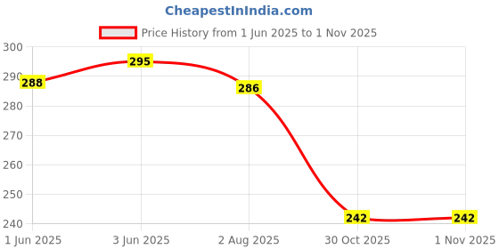 flipkart.com mk craft Jutis For Women Casuals For Women mk craft Price History Graph from 1 Jun 2025 to 30 Oct 2025