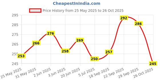 flipkart.com mk craft jutis for women Jutis For Women mk craft Price History Graph from 25 May 2025 to 26 Oct 2025
