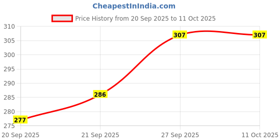 flipkart.com mk craft Traditional Slip-On Mojari & Jutti Jutis For Women mk craft Price History Graph from 20 Sep 2025 to 10 Oct 2025