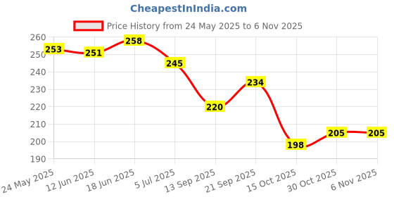 flipkart.com mk craft Women Bellies Sandal mk craft Price History Graph from 24 May 2025 to 6 Nov 2025