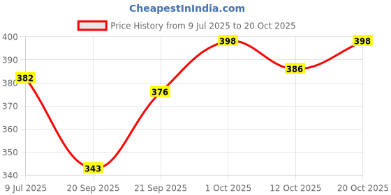 flipkart.com mk craft Women Bellies Sandal mk craft Price History Graph from 9 Jul 2025 to 20 Oct 2025