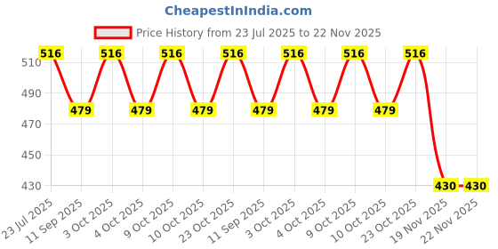 flipkart.com mk enterprises Plane with Light and Music Mickey Mouse mk enterprises Price History Graph from 23 Jul 2025 to 22 Nov 2025