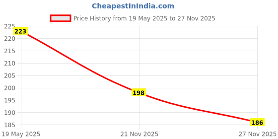flipkart.com mk fashio U-Neck Women Blouse mk fashio Price History Graph from 19 May 2025 to 27 Nov 2025