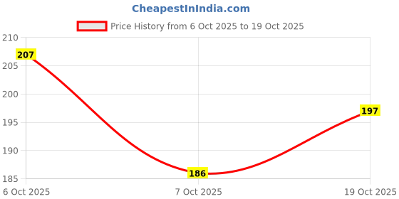 flipkart.com mk fashio U-Neck Women Blouse mk fashio Price History Graph from 6 Oct 2025 to 19 Oct 2025
