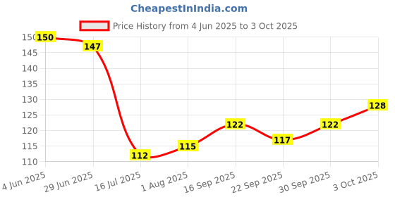 flipkart.com mk Flawless High Quality Cube of 3 x 3 made of fine material mk Price History Graph from 4 Jun 2025 to 3 Oct 2025