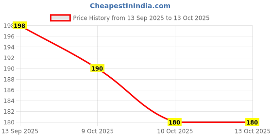 flipkart.com mk gold fast Small 20 L Backpack Backpack Stylish Casual Backpack mk gold fast Price History Graph from 13 Sep 2025 to 13 Oct 2025