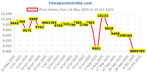flipkart.com panasonic MK-GW200BLK Wet Grinder panasonic Price History Graph from 14 May 2025 to 19 Oct 2025