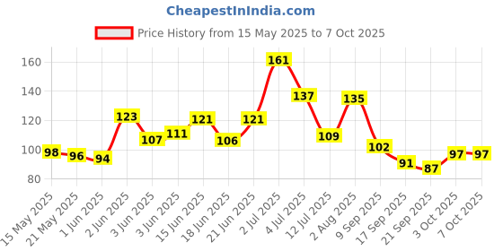 flipkart.com mk Hand Finger Tally Counter Digital Electronic Counter Digital Tally Counter Digital Tally Counter mk Price History Graph from 15 May 2025 to 6 Oct 2025