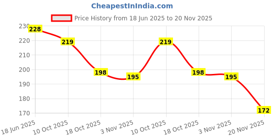 flipkart.com mk Hand Held 4 Digit Manual Mechanical Click Analog Tally Counter mk Price History Graph from 18 Jun 2025 to 20 Nov 2025