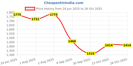 flipkart.com mk handicraft Cotton Baby Sleeping Mat mk handicraft Price History Graph from 24 Jun 2025 to 26 Oct 2025