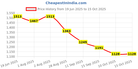 flipkart.com mk handicraft Cotton Baby Sleeping Mat mk handicraft Price History Graph from 19 Jun 2025 to 15 Oct 2025