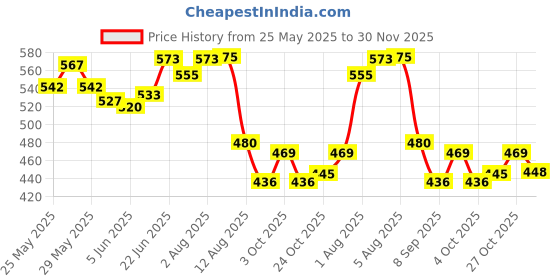 flipkart.com mk handicraft Cotton Baby Sleeping Mat mk handicraft Price History Graph from 25 May 2025 to 30 Nov 2025