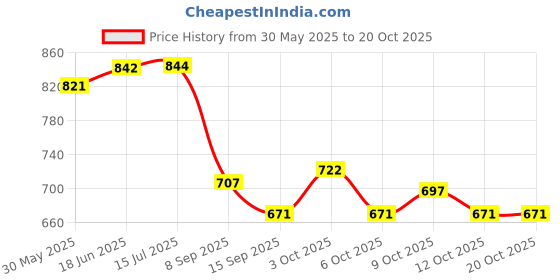 flipkart.com mk handicraft Cotton Baby Sleeping Mat mk handicraft Price History Graph from 30 May 2025 to 18 Oct 2025