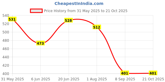flipkart.com mk handicraft Cotton Baby Sleeping Mat mk handicraft Price History Graph from 31 May 2025 to 20 Oct 2025