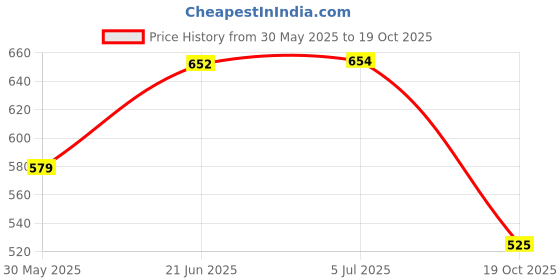 flipkart.com mk handicraft Cotton Baby Sleeping Mat mk handicraft Price History Graph from 30 May 2025 to 19 Oct 2025