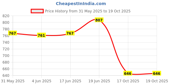 flipkart.com mk handicraft Cotton Baby Sleeping Mat mk handicraft Price History Graph from 31 May 2025 to 19 Oct 2025