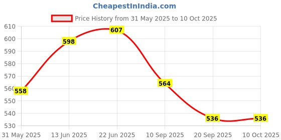 flipkart.com mk Intex Dolphin Hit Me 3-D Toy Inflatable HitMe Toys mk Price History Graph from 31 May 2025 to 10 Oct 2025