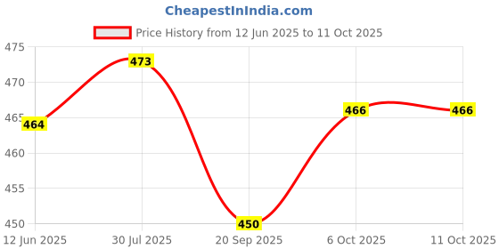 flipkart.com fitaza MK-L0226 Vada Maker fitaza Price History Graph from 12 Jun 2025 to 10 Oct 2025