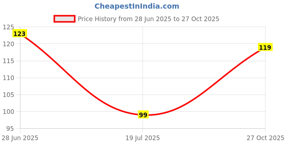 flipkart.com mk life Bath Sponge, Scrubber, Bathing Loofah, Dead Skin Remover mk life Price History Graph from 28 Jun 2025 to 27 Oct 2025