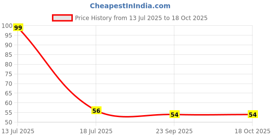 flipkart.com mk life Super Soft Exfoliating Bath Sponge Painless Scrub Sponge for Adults Children mk life Price History Graph from 13 Jul 2025 to 18 Oct 2025