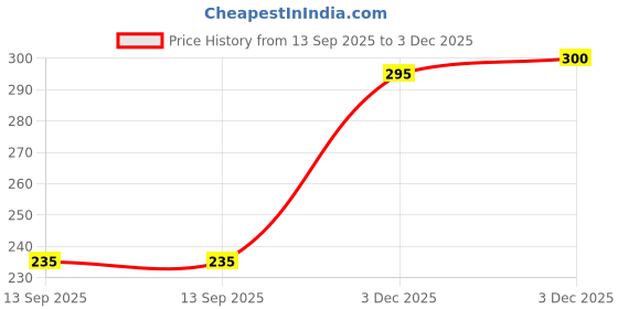 flipkart.com mk life True Decor 1.5-2 Hrs Burning White Unscented Tealight Candles Pack Of 100 Candle mk life Price History Graph from 13 Sep 2025 to 3 Dec 2025