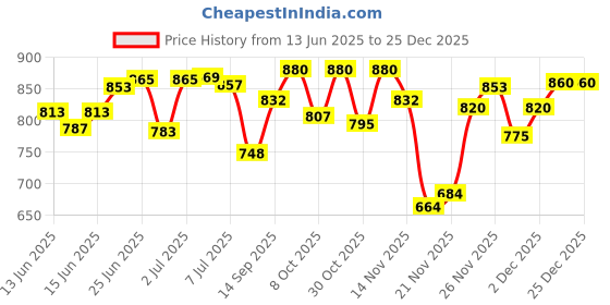 flipkart.com mk mankrit LED Headlight for Royal Enfield Classic 500, Bullet Trials 350 mk mankrit Price History Graph from 13 Jun 2025 to 25 Dec 2025