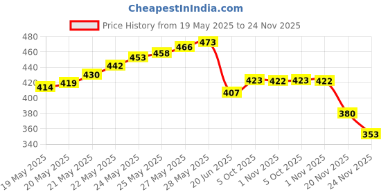 flipkart.com mk Mini Military Camping Marching Lensatic Magnifier Compass mk Price History Graph from 19 May 2025 to 24 Nov 2025