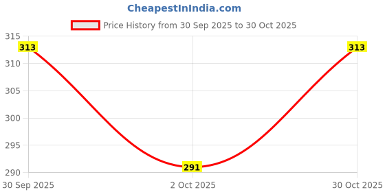 flipkart.com mk Nawani Cricket Synthetic Ball Most Suitable Balls for in Door and Out Door. Cricket Training Ball mk Price History Graph from 30 Sep 2025 to 30 Oct 2025