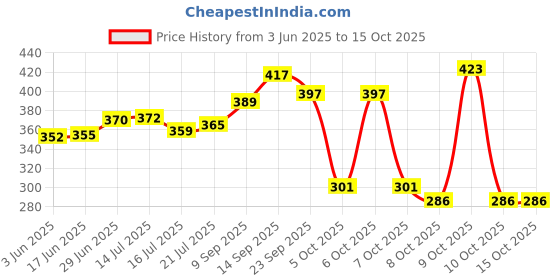 flipkart.com mk shoppee Wooden Handmade Serving Plate for Dining Table Serving Snack Platter 10 inch Tray mk shoppee Price History Graph from 3 Jun 2025 to 14 Oct 2025