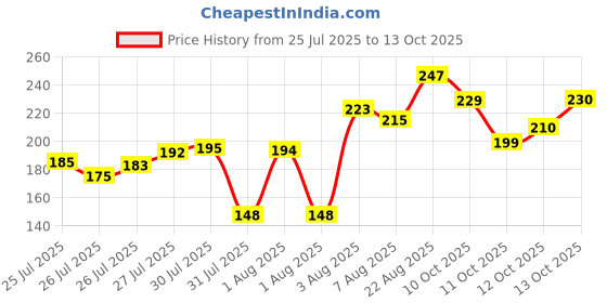 flipkart.com mk steel 12 MK Brand Cotton (Pure) Double Layered Full Size Cloth Water Filter for Home Tap Mount Water Filter mk steel Price History Graph from 25 Jul 2025 to 12 Oct 2025