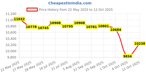 flipkart.com panasonic MK-SW210 Super Wet grinder with Atta kneader Wet Grinder panasonic Price History Graph from 22 May 2025 to 12 Oct 2025