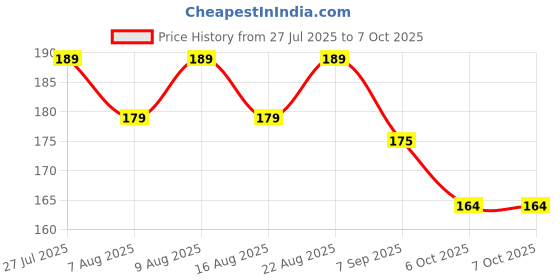 flipkart.com mk trading Belt Cover Lock Pin Clip for Ola S1/S1 Pro – Push-Type Fastener Pack of 2, White Combo mk trading Price History Graph from 27 Jul 2025 to 6 Oct 2025
