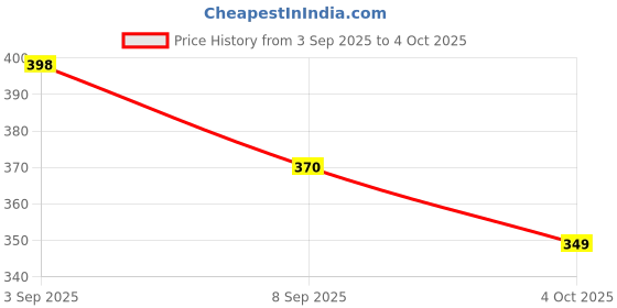 flipkart.com mk trading EMBARK OLA AIR / S1 X/ S1 X PLUS Rear Brake Shoe mk trading Price History Graph from 3 Sep 2025 to 4 Oct 2025