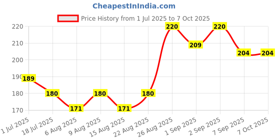 flipkart.com mk trading GRAB Handle Rubber Cap OLA S1 Air, S1 PRO Gen2, S1 X, S1 X Plus Combo mk trading Price History Graph from 1 Jul 2025 to 6 Oct 2025
