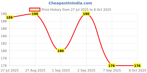 flipkart.com mk trading Head Light Uper Panel Fiting Lock Set OLA S1, S1 PRO GEN1, GEN2, AIR Combo mk trading Price History Graph from 27 Jul 2025 to 7 Oct 2025