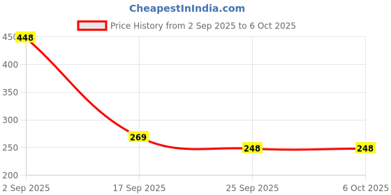 flipkart.com mk trading OLA S1 / PRO Gen1 / PRO GEN2 ASK Front & Rear Brake Pads Combo Vehicle Disc Pad mk trading Price History Graph from 2 Sep 2025 to 6 Oct 2025