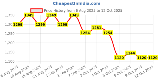 flipkart.com mk trading OLA S1 PRO GEN2 Heavy Duty Belt Cover Metal with Fitting Tools Combo mk trading Price History Graph from 6 Aug 2025 to 12 Oct 2025