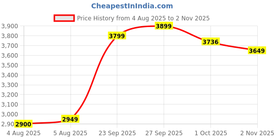 flipkart.com mk trading OLA S1 PRO GEN2 JKF EVOLVE BELT Belt Tension Gauge mk trading Price History Graph from 4 Aug 2025 to 2 Nov 2025