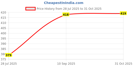 flipkart.com mk trading OLA S1 PRO GEN2 Rear Swing Arm Bearings Set Wheel Bearing mk trading Price History Graph from 28 Jul 2025 to 31 Oct 2025