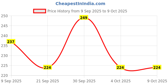 flipkart.com mk trading OLA S1 / S1 PRO Gen1 / S1 PRO GEN2 ASK Front Brake Pad Vehicle Disc Pad mk trading Price History Graph from 9 Sep 2025 to 8 Oct 2025