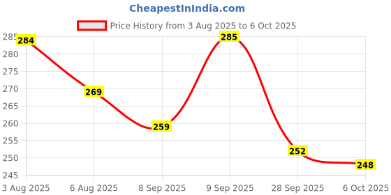 flipkart.com mk trading OLA S1 / S1 Pro / S1 Pro Gen2 Rear Left Side Brake Lever For Universal NA mk trading Price History Graph from 3 Aug 2025 to 6 Oct 2025