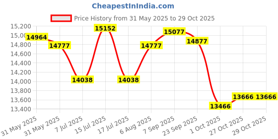 flipkart.com panasonic MK-TSW200 Automatic Ultimate Wet Grinder(110 V) | With Timer | Capacity: 2 L | Wet Grinder panasonic Price History Graph from 31 May 2025 to 29 Oct 2025