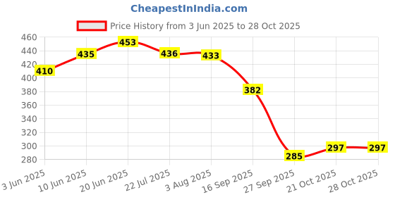 flipkart.com mickashei MK-VM-101 Solid Wire Connector mickashei Price History Graph from 3 Jun 2025 to 27 Oct 2025