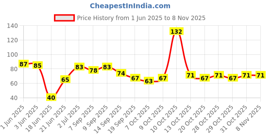 flipkart.com nilora MK-Water-Bottle-Brush-Pack1 nilora Price History Graph from 1 Jun 2025 to 8 Nov 2025