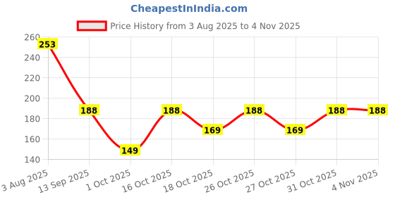flipkart.com nilora MK-Water-Bottle-Brush-Pack2 nilora Price History Graph from 3 Aug 2025 to 3 Nov 2025