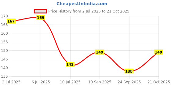 flipkart.com mk weaves Cotton 250 GSM Bath, Hand, Face, Hair, Sport, Beach Gamcha mk weaves Price History Graph from 2 Jul 2025 to 21 Oct 2025