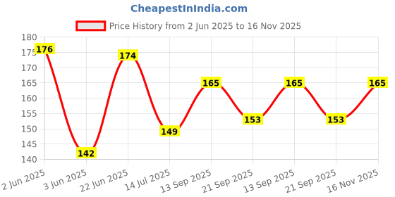 flipkart.com mk weaves Cotton 250 GSM Face, Hair, Bath, Hand Gamcha mk weaves Price History Graph from 2 Jun 2025 to 16 Nov 2025