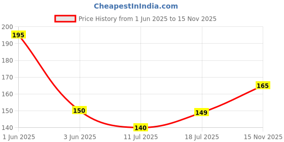 flipkart.com mk weaves Cotton 250 GSM Face, Hair, Hand, Bath, Sport, Beach Gamcha mk weaves Price History Graph from 1 Jun 2025 to 15 Nov 2025