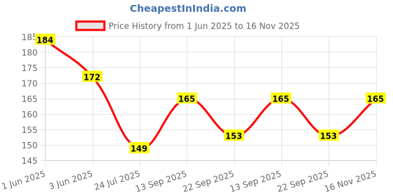flipkart.com mk weaves Cotton 265 GSM Bath, Face, Hair, Hand, Beach Gamcha mk weaves Price History Graph from 1 Jun 2025 to 16 Nov 2025