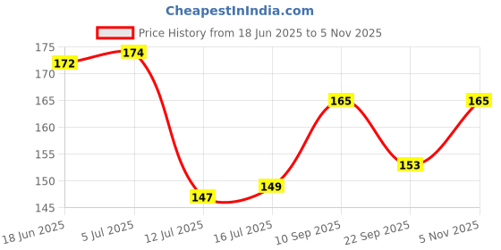 flipkart.com mk weaves Cotton 285 GSM Bath, Face, Hair, Hand, Beach Gamcha mk weaves Price History Graph from 18 Jun 2025 to 5 Nov 2025